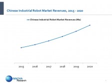 Chinese Industrial Robot Market Revenues, 2015 - 2020