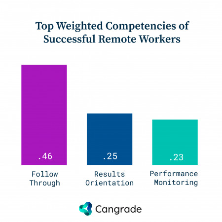 Top Competencies of Successful Remote Workers