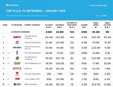 Top 10 U.S. TV Networks January 2019