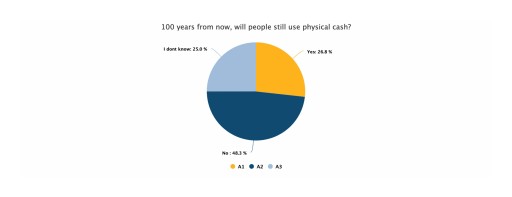 New Genesis Mining Study Finds 48% of Americans Believe America Will Be a Cashless Society in 100 Years