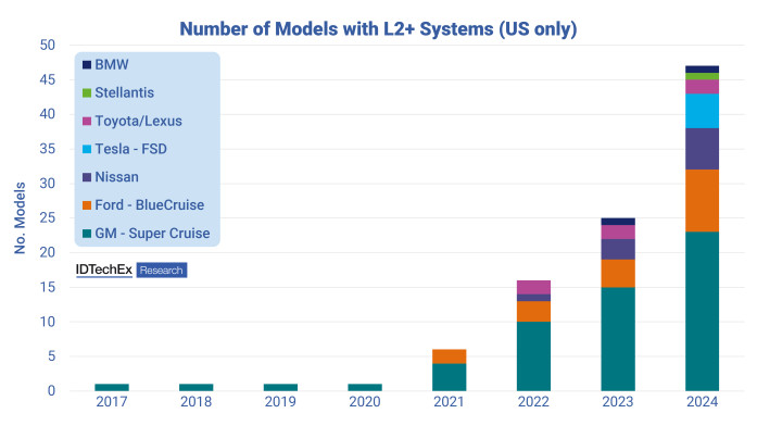 Number of Models with L2+ Systems (US only)