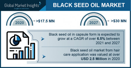 Black Seed Oil Industry Forecasts 2021-2027