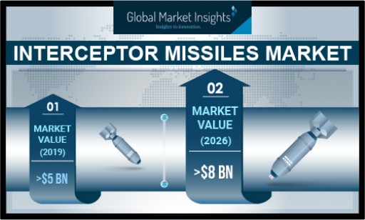 Interceptor Missile Market Value to Cross USD 8 Bn by 2026: Global Market Insights, Inc.