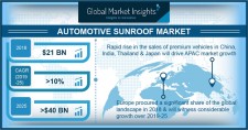 Global Automotive Sunroof Market Size to exceed $40 Billion by 2025