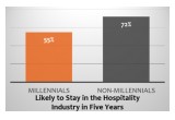 Millennials unlikely to stay in the hospitality industry with 5 years.
