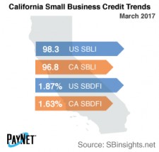 California Small Business Credit Trends