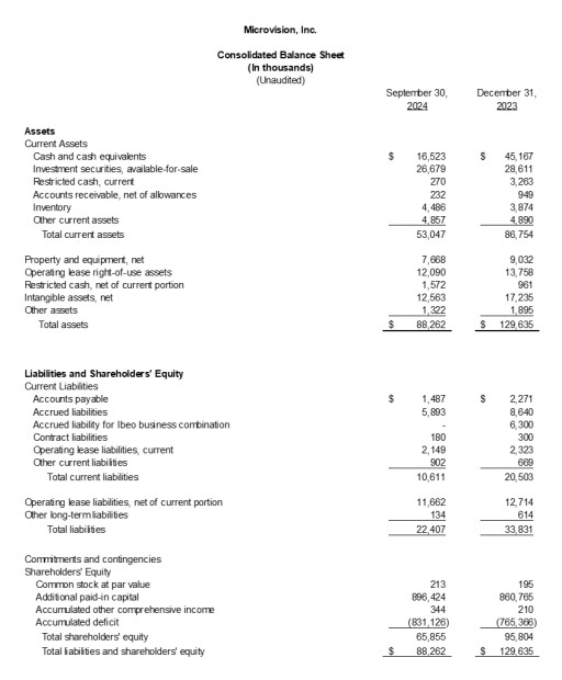 MicroVision Announces Third Quarter 2024 Results