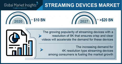 Streaming Devices Market Revenue to Cross USD 20 Bn by 2027: Global Market Insights Inc.