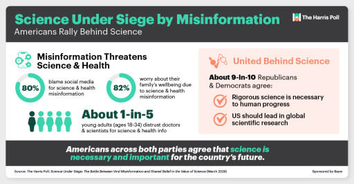 New Survey by Stagwell's The Harris Poll Reveals Science is Under Siege
