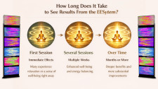 How Long Does It Take to See Results From the EESystem™?