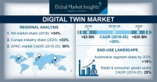 Global Digital Twin Market Size to exceed $20bn by 2025