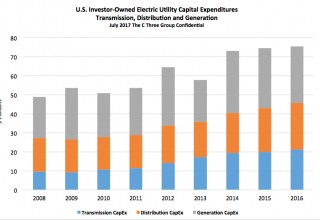 U.S. IOU CapEx for Electric Transmission, Distribution, and Generation