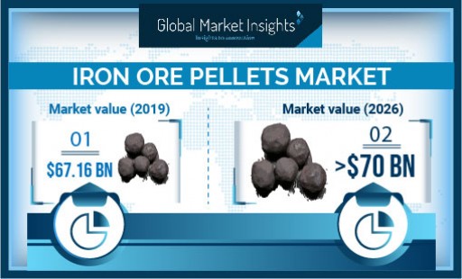 Iron Ore Pellets Market is growing at 3.2% CAGR to 2026, Says Global Market Insights Inc.