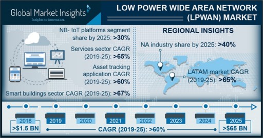 Low Power Wide Area Network (LPWAN) Market to Hit $65bn by 2025: Global Market Insights, Inc.