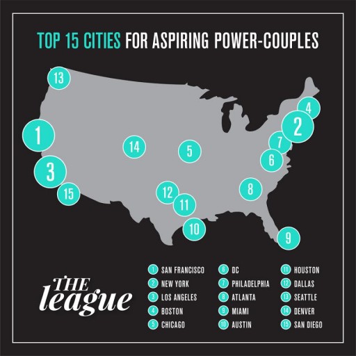 League Ranks San Diego as Top City for Aspiring Power Couples