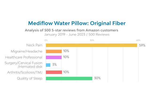 Analysis of Original Fiber Water Pillow