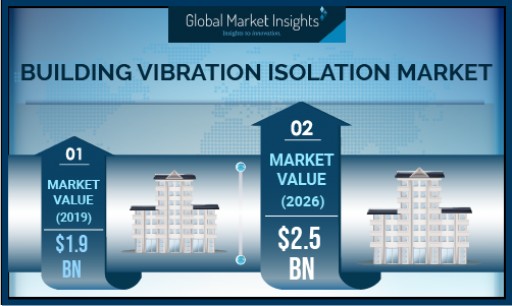 Building Vibration Isolation Market to Cross $2.5B by 2026; Says Global Market Insights, Inc.