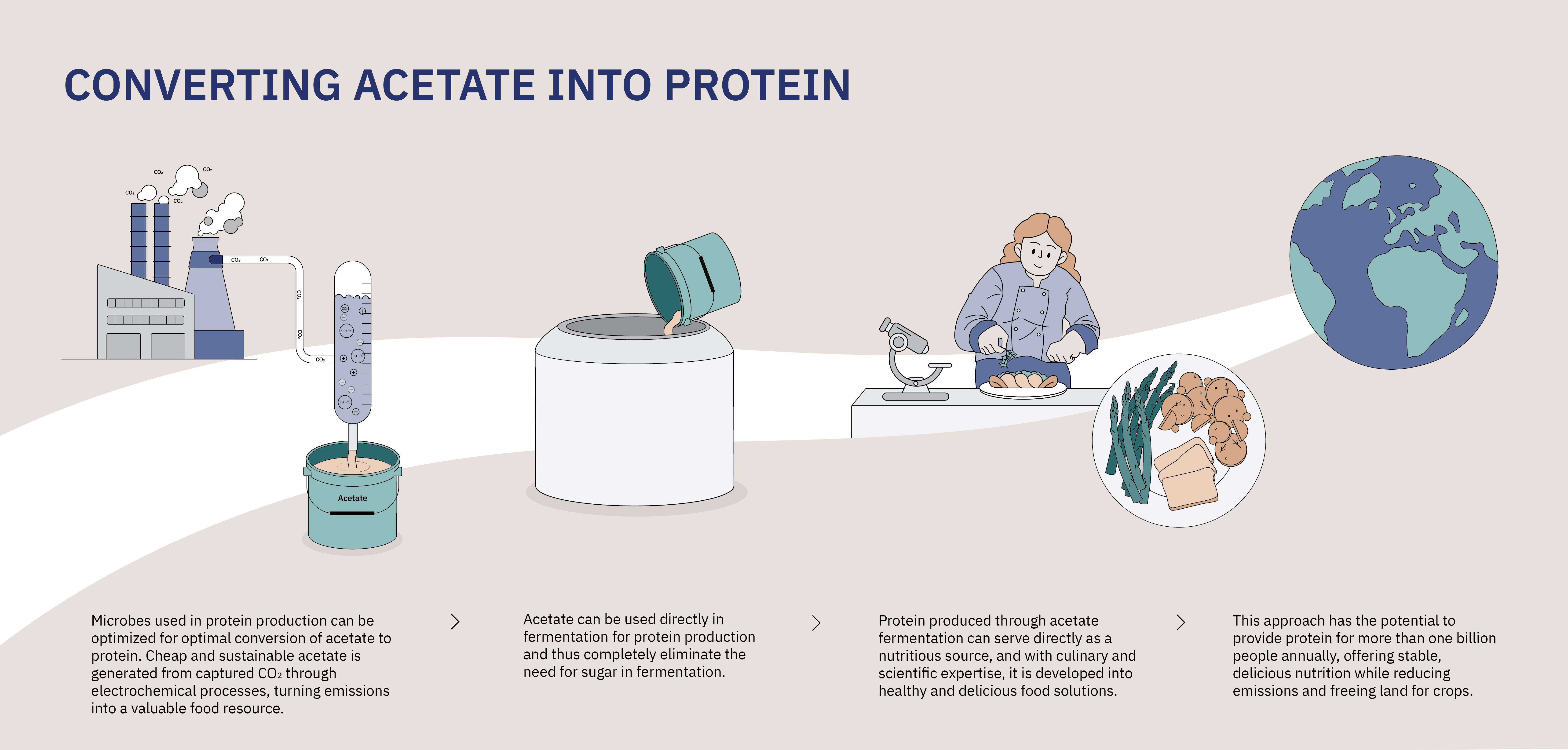 Converting acetate into protein 
