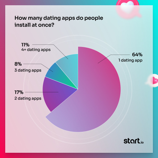 Study: 9 Percent of Americans Are Using Dating Apps This Valentine’s Day