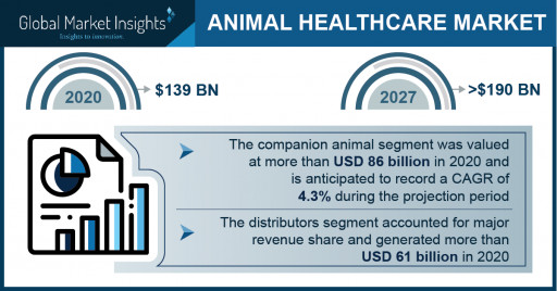 Animal Healthcare Market Revenue to Cross USD 190 Bn by 2027: Global Market Insights Inc.