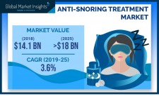 Anti-snoring Treatment Market size worth USD 18 Bn by 2025