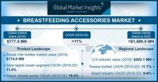 Breastfeeding Accessories Market 2019-2025