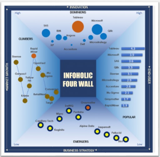 Tableau & Microsoft Confirms Their Dominance in Published Infoholic Four Wall Advanced Analytics Market Analysis -2017