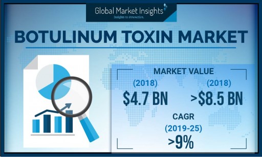 Botulinum Toxin Market Value to Hit $8.5 Billion by 2025: Global Market Insights, Inc.