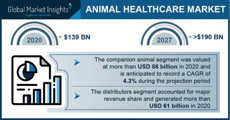 Animal Healthcare Market Growth Predicted at 4.7% Through 2027: Global Market Insights Inc.