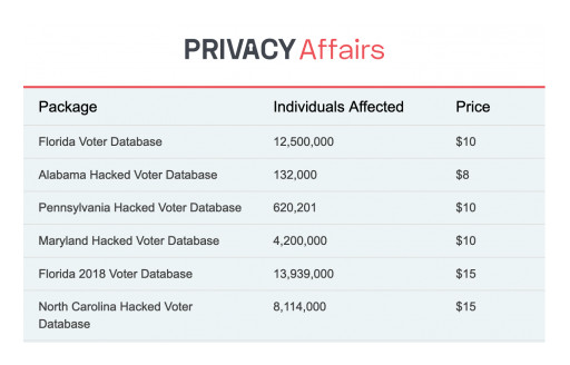 Voter Information of 106,988,638 Americans for Sale on the Dark Web, Privacy Affairs Study Finds