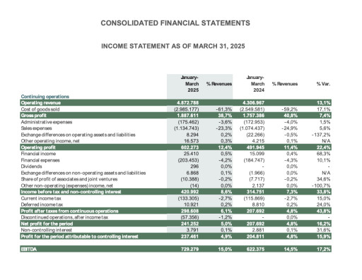Grupo Nutresa Reports First-Quarter Revenues Increased 13.1% and 15.0% EBITDA Margin is Highest in More Than Five Years