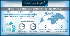 Direct-to-Consumer Genetic Testing Market 2024