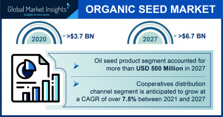 Organic Seed Industry Forecasts 2021-2027