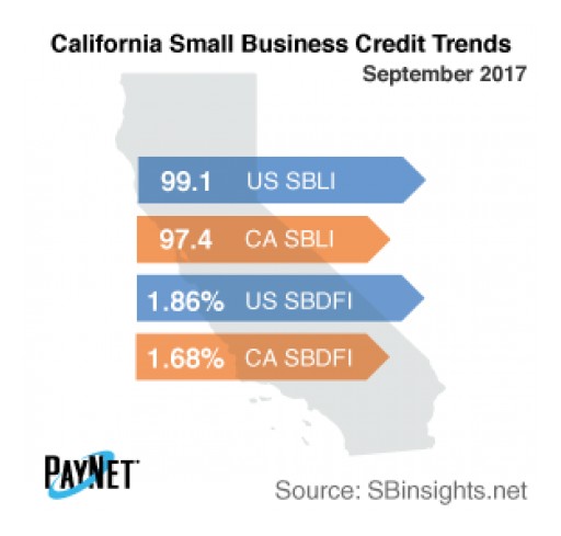 Small Business Defaults in California Unchanged in September