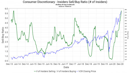 Insider Sell/Buy Ratio: Consumer Discretionary Sector