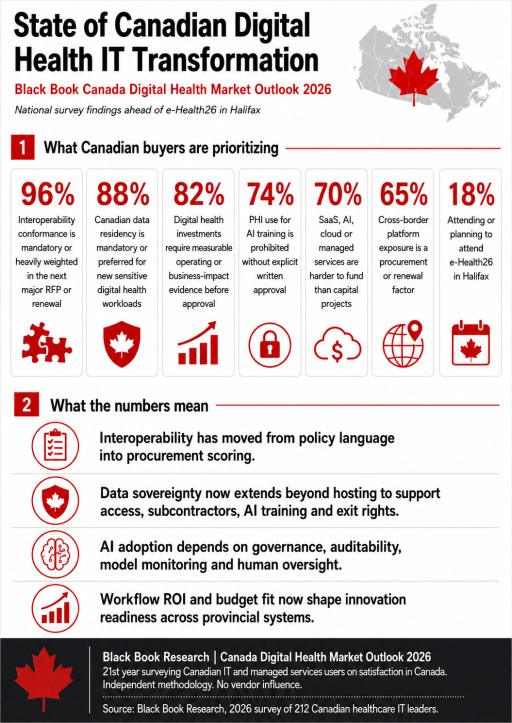 Canadian Health IT Buyers Bring a Connected-Care Growth Agenda to e-Health26: Interoperability, Trusted Data and Measurable ROI